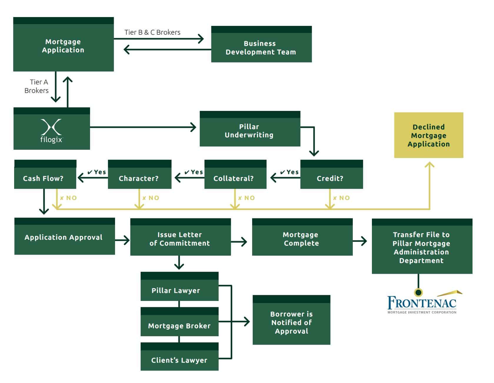 Pillar mortgage approval process